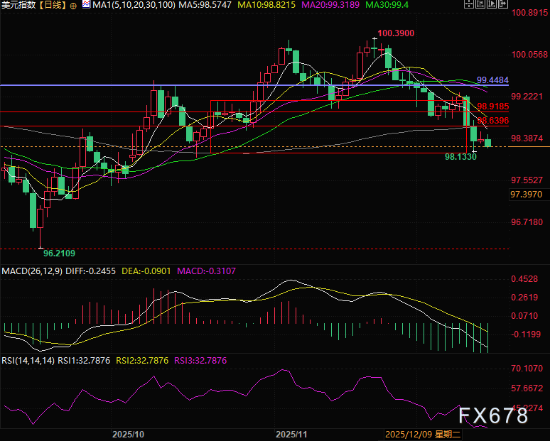 背离信号拉响警报！黄金临门一脚能否成功？