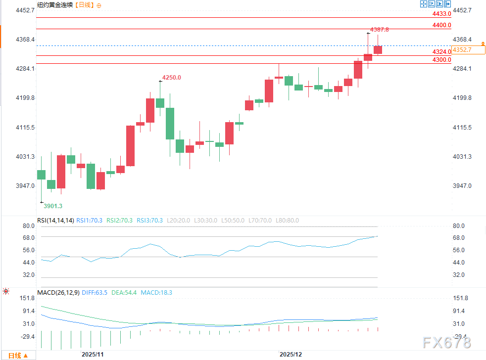 美元指数走弱，黄金白银技术面看涨，价格大幅上涨