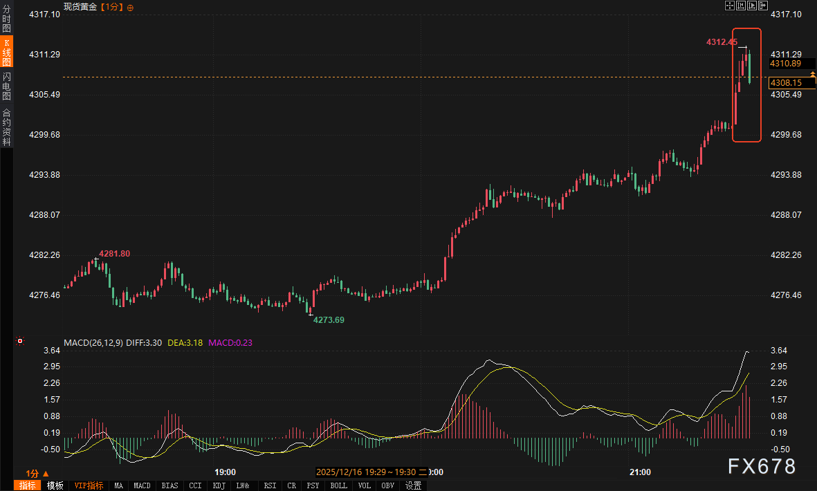 非农报告解读出两种情绪，黄金冲高回落争夺4300关口，反攻号角何时吹响？