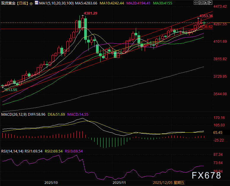 非农发布后，黄金多空激战4300