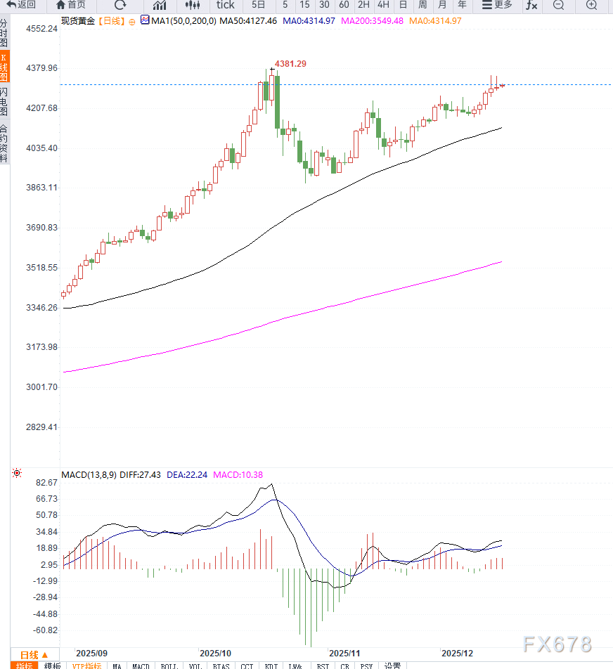 黄金维持高位震荡，等待美国非农数据落地