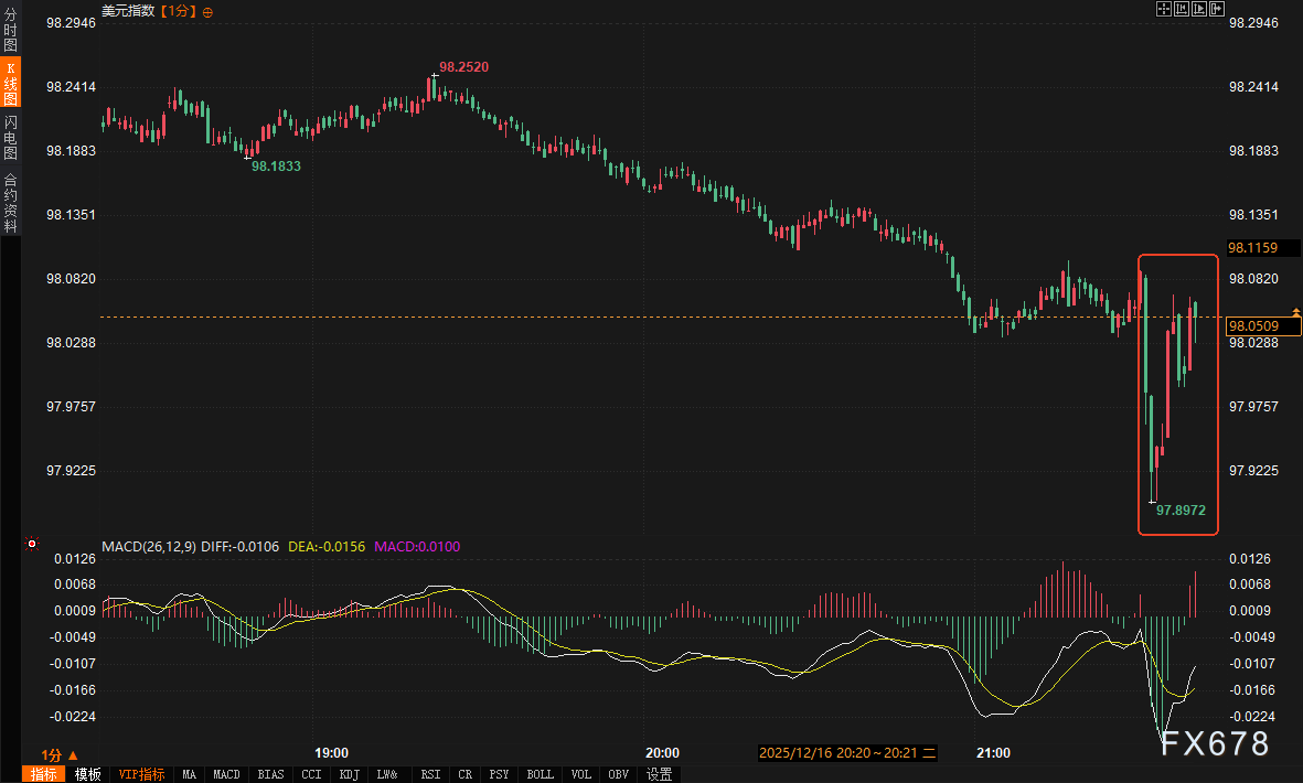 非农报告解读出两种情绪，黄金冲高回落争夺4300关口，反攻号角何时吹响？