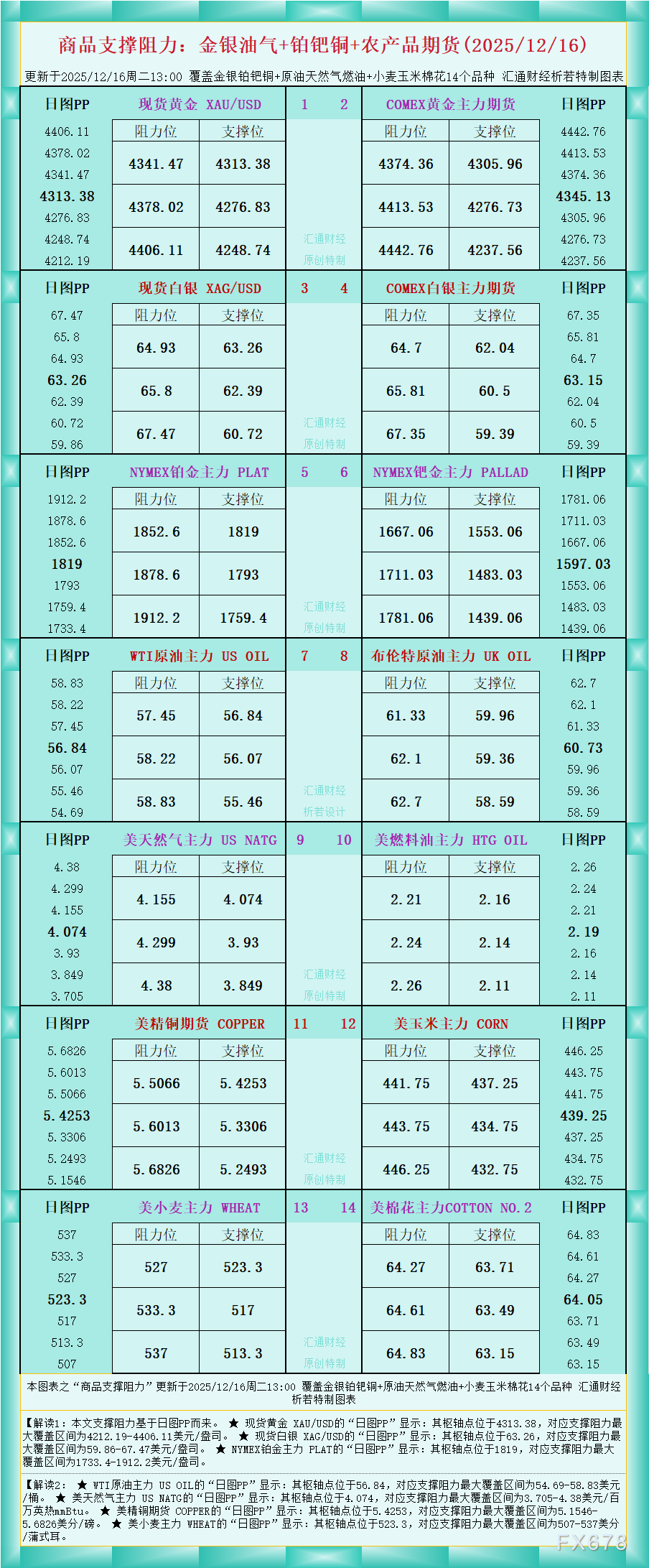 一张图看商品支撑阻力：金银油气+铂钯铜农产品期货(2025年12月16日)