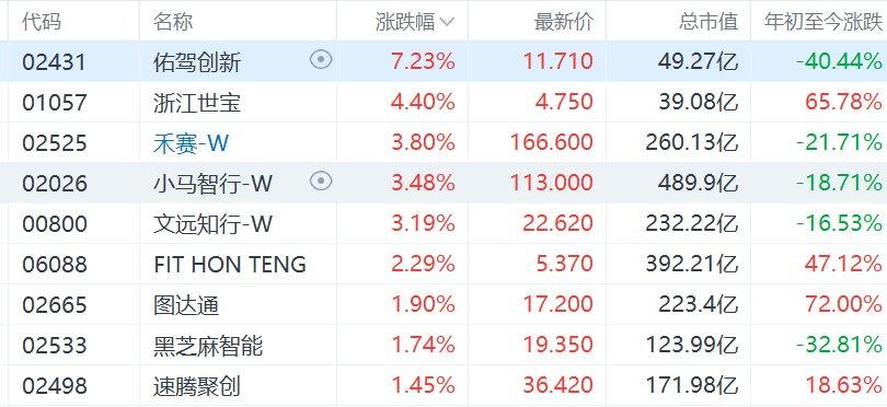 港股异动丨首批L3级车型获批上路，智能驾驶概念走强，佑驾创新涨超7%