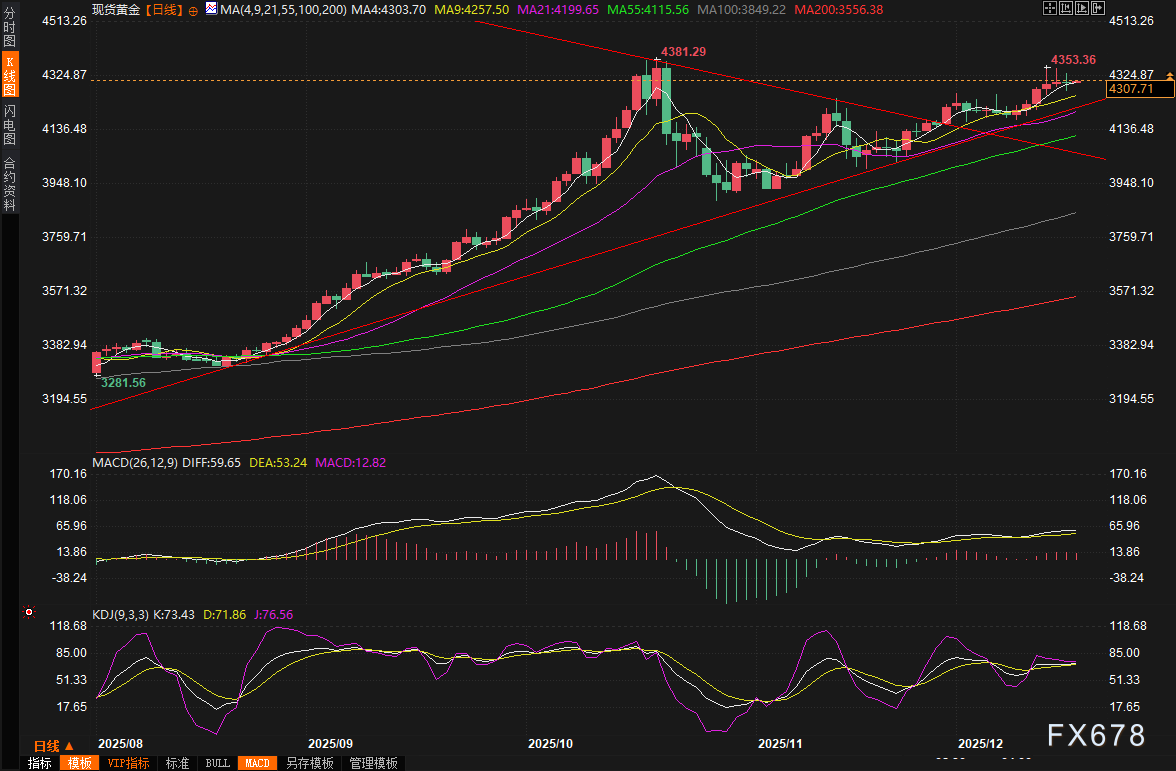 黄金交易提醒：美国就业报告“撕裂”，金价高悬4300关口！后市还能冲上5000美元高峰？
