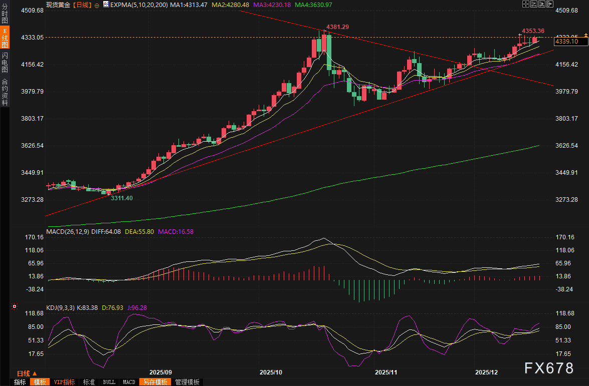 黄金交易提醒：美国可能对委内瑞拉动武？金价直逼历史高点，关注特朗普讲话和CPI数据
