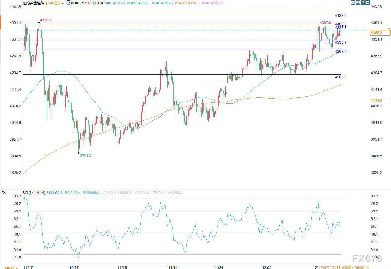 避险买盘推动金价上涨、银价飙升至历史新高