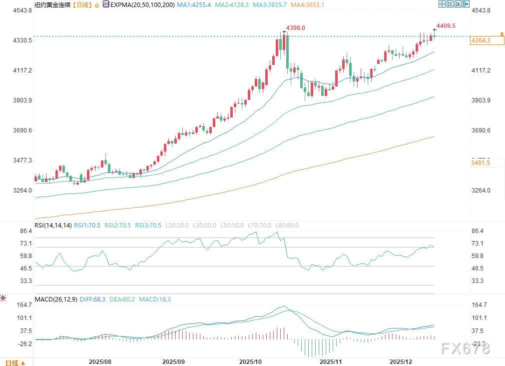 美国CPI数据温和，黄金白银受获利了结拖累走低