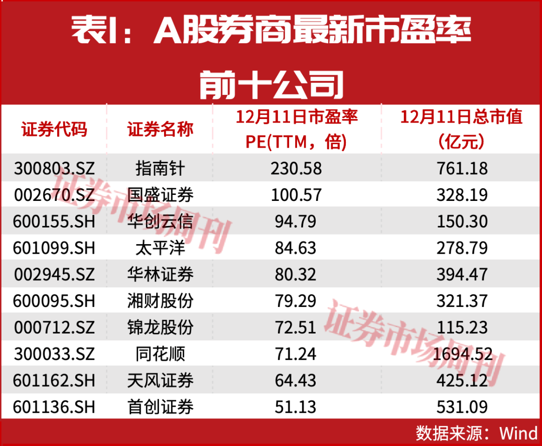 大涨98%!这5只互联网券商股回调后仍有望创新高