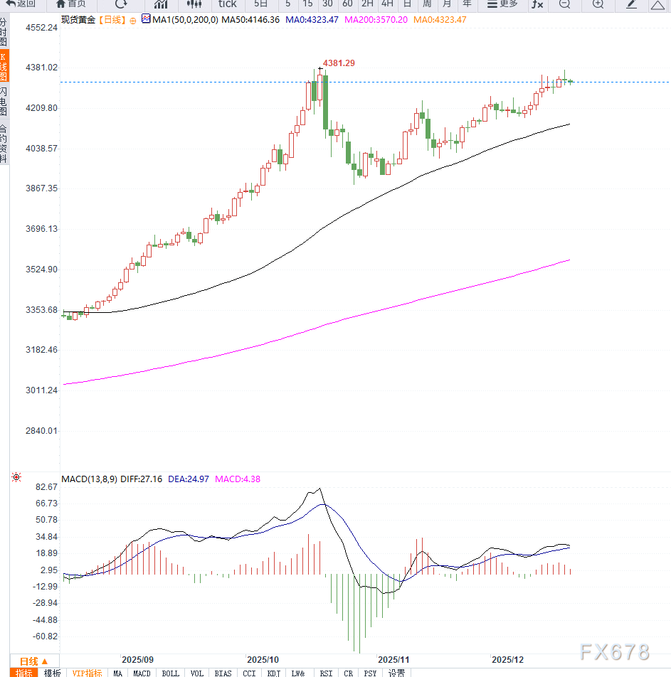 通胀意外降温引发获利回吐，金价回落至4350美元下方但多头结构未改