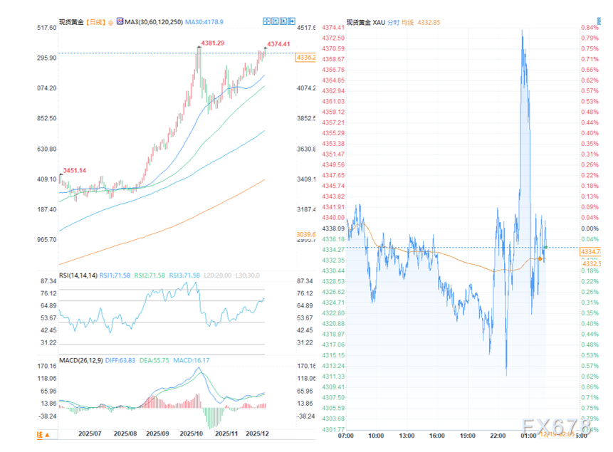 美国消费者物价指数意外走弱，金价出现回调