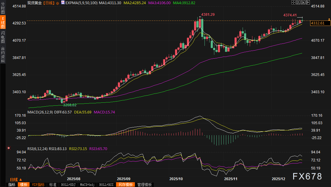 黄金交易提醒：金价4374高点后急刹车！通胀对冲魅力消退，多头获利出逃！长期趋势仍看涨5000美元