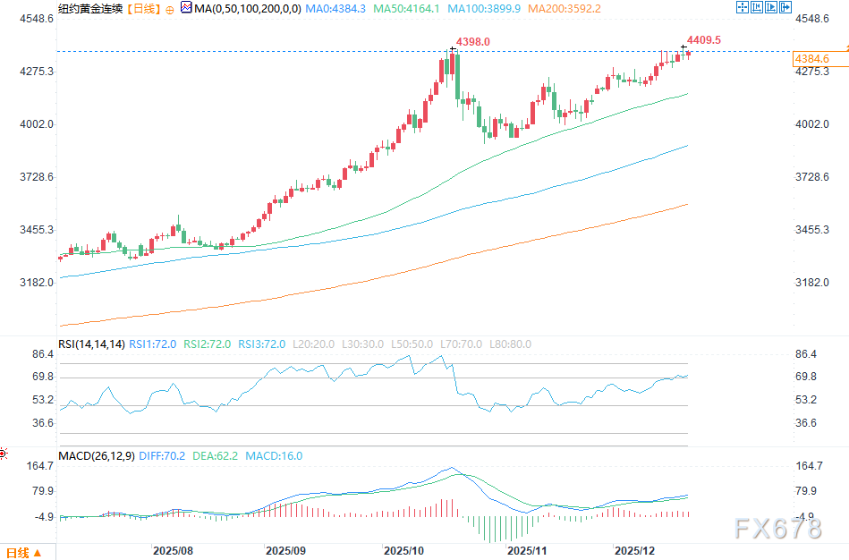 交投清淡：金价小幅上涨，银价稳健走高