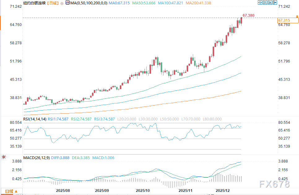 交投清淡：金价小幅上涨，银价稳健走高