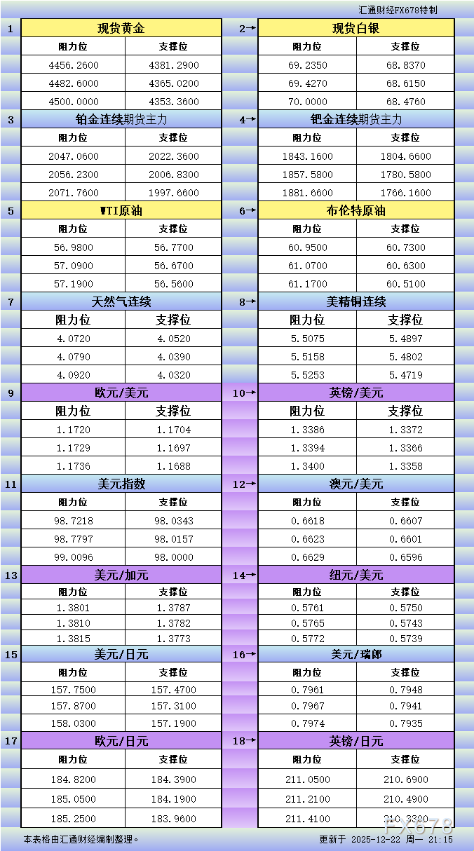 12月22日美市更新支撑阻力：18品种支撑阻力(金银铂钯原油天然气铜及十大货币对)