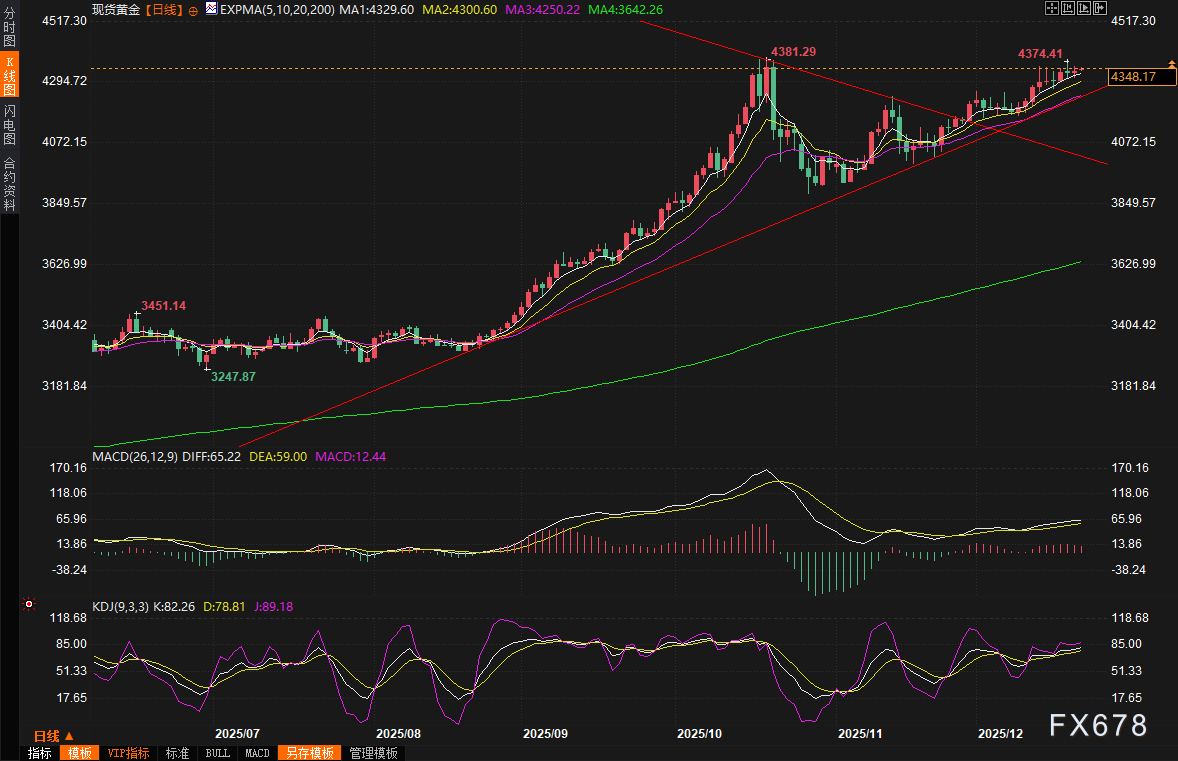 黄金交易提醒：圣诞周迎美国三季度GDP，金价2026年或直冲4400美元！