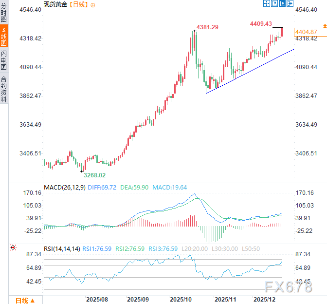 黄金无视清淡行情再创新高，50年数据揭示：圣诞周涨势概率更高