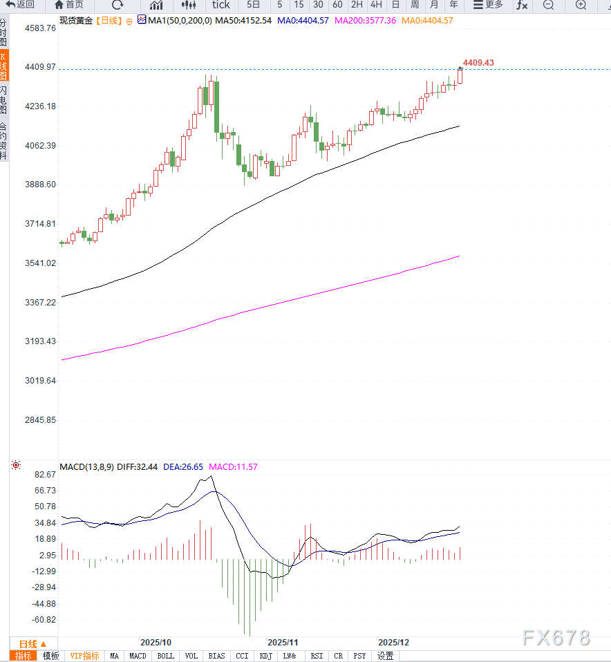 降息预期与避险需求共振如何推动金价刷新历史高位