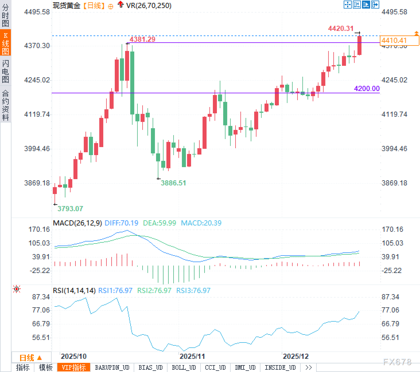 黄金突破4400美元！圣诞行情来了，但钱从哪里来？