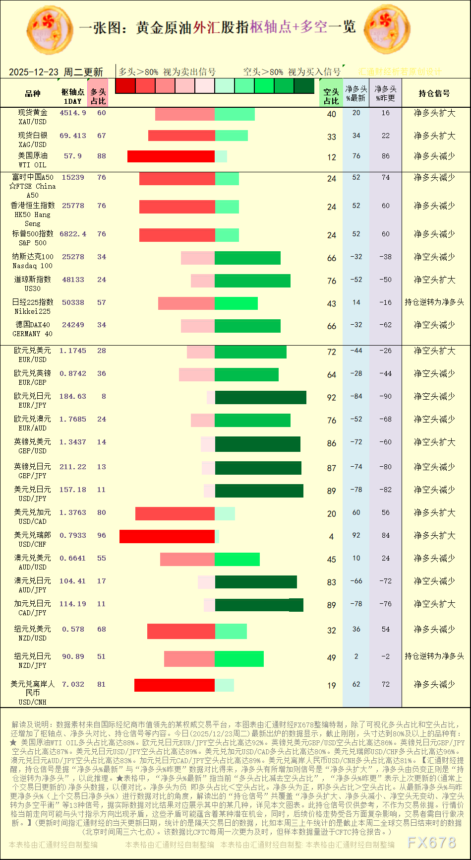 一张图：2025年12月23日黄金原油外汇股指“枢纽点+多空持仓信号”一览
