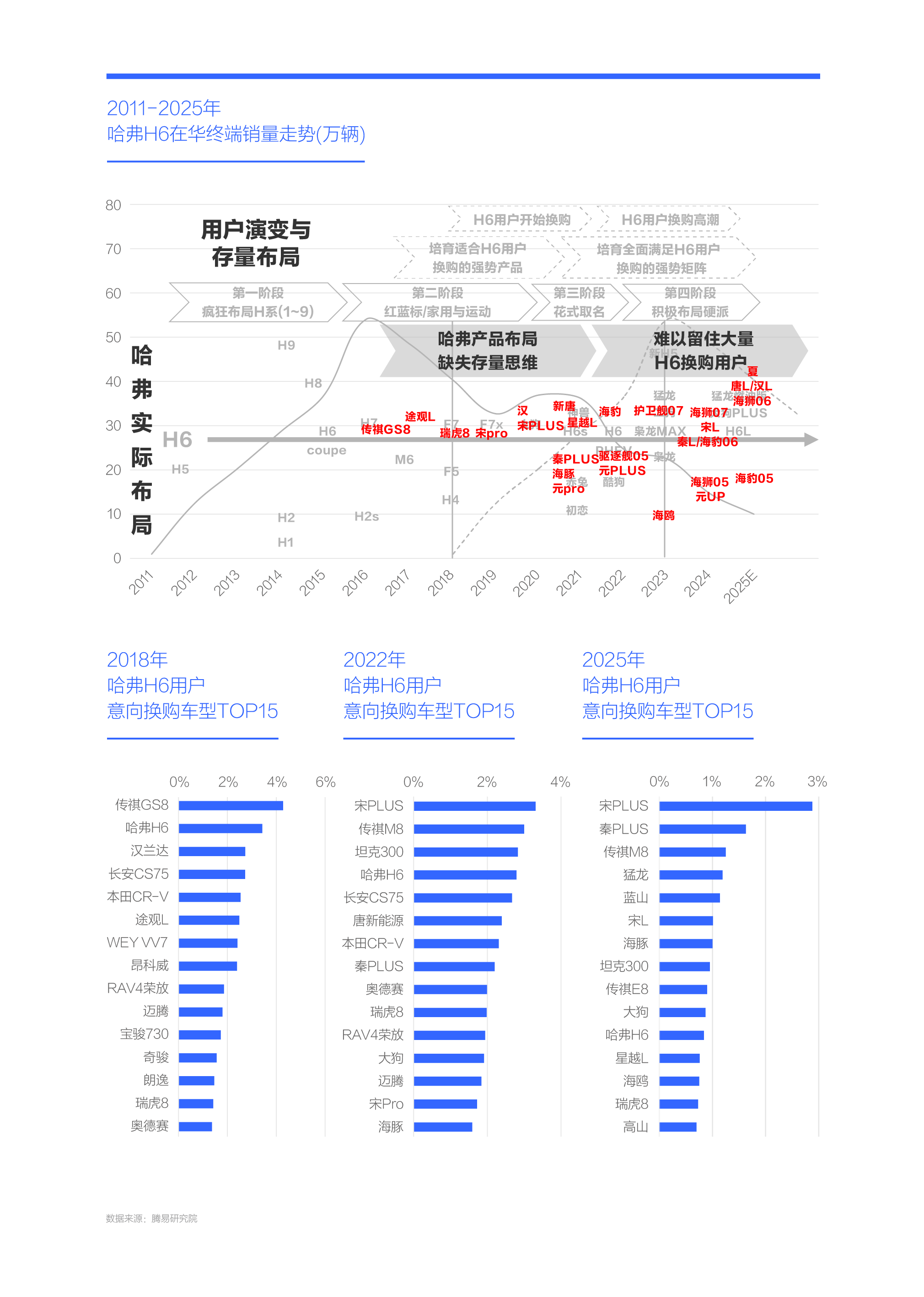 谁抢了“哈弗H6们”的用户？腾易研究院发布哈弗市场竞争力分析报告 (2026版)