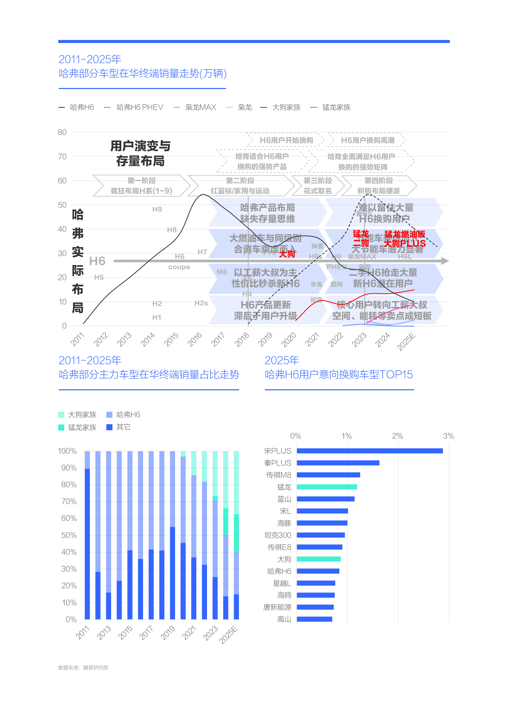 谁抢了“哈弗H6们”的用户？腾易研究院发布哈弗市场竞争力分析报告 (2026版)