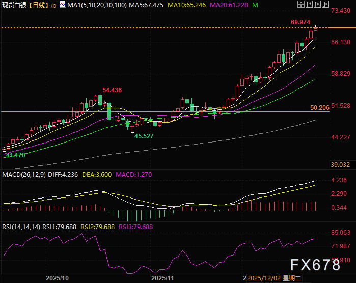 年内涨幅超141%，贵金属“新王”诞生