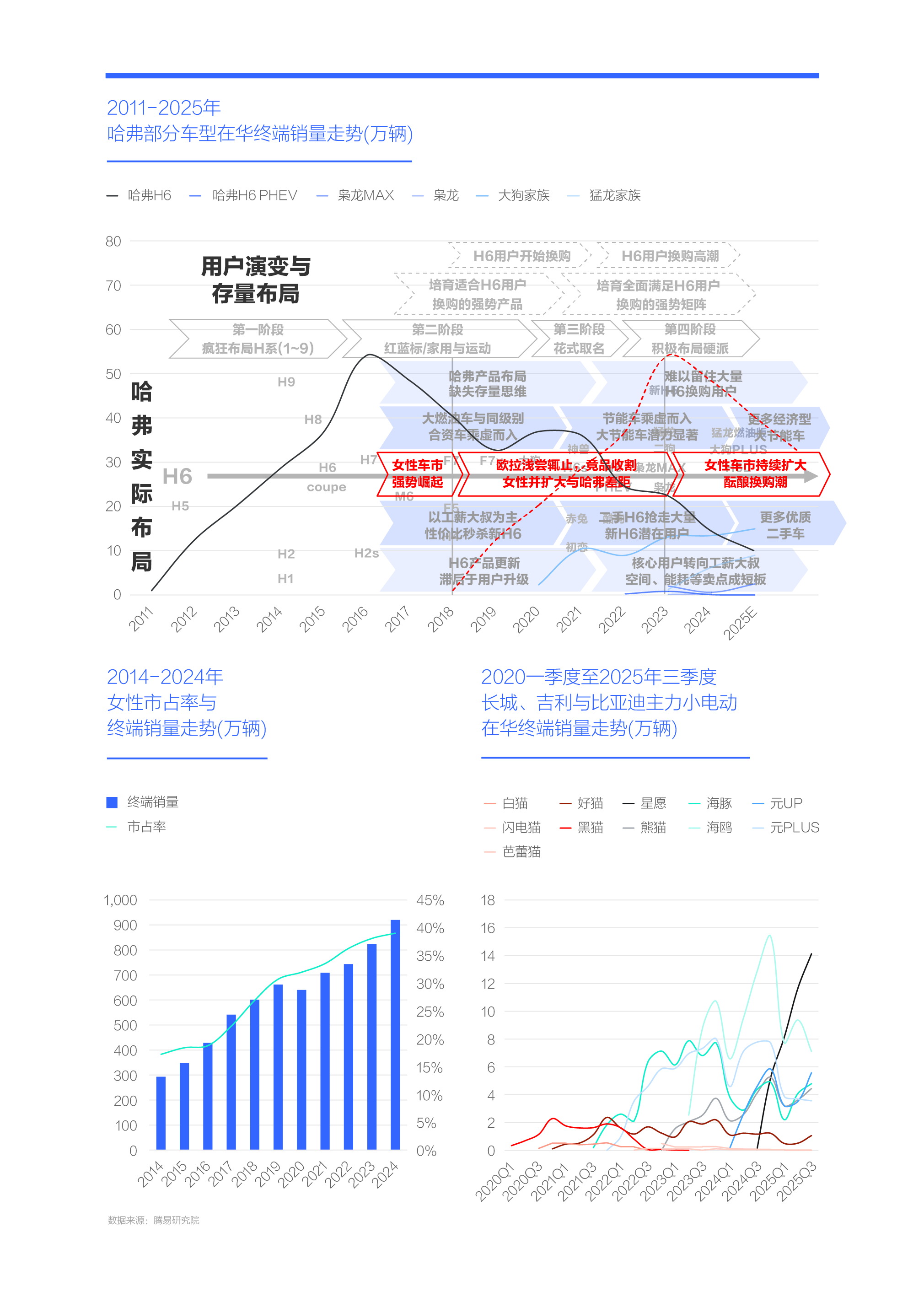 谁抢了“哈弗H6们”的用户？腾易研究院发布哈弗市场竞争力分析报告 (2026版)