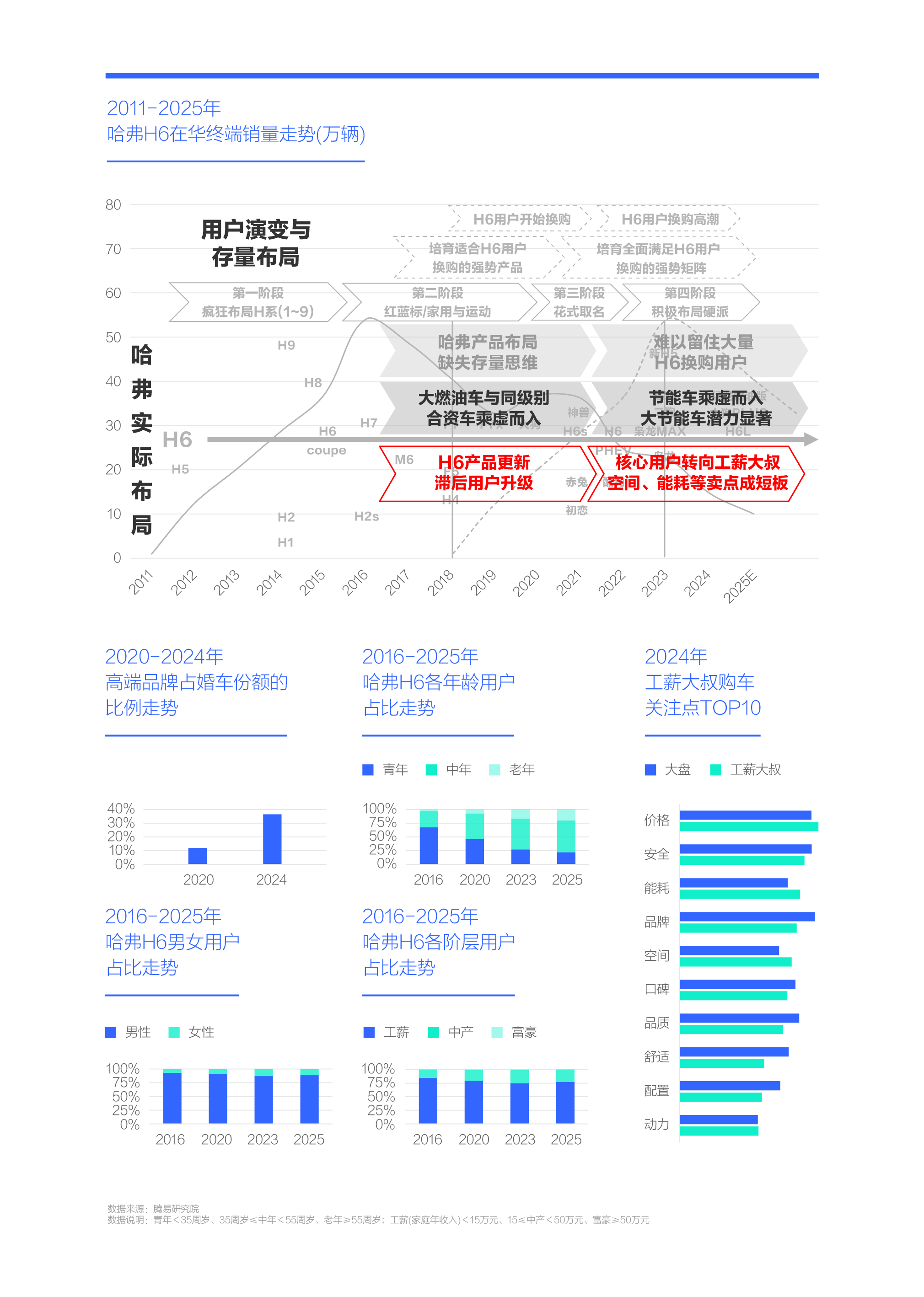 谁抢了“哈弗H6们”的用户？腾易研究院发布哈弗市场竞争力分析报告 (2026版)