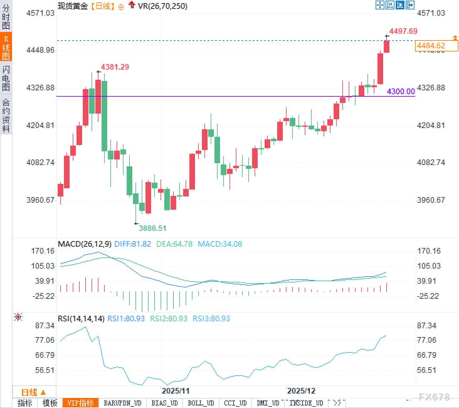 黄金狂奔逼近4500大关：谁在买？谁在慌？