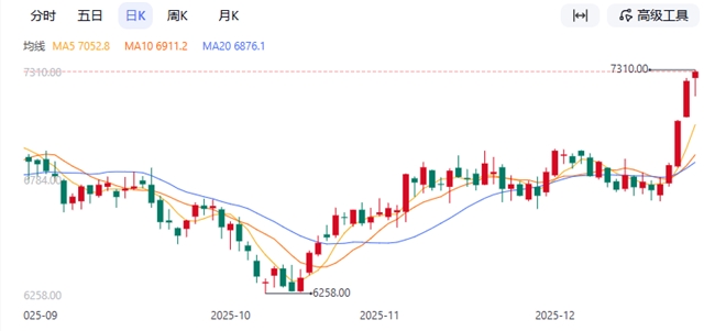 PX��PTA��10�����¸� ��Ӫ��������ͷ��ֵӭ�ع�