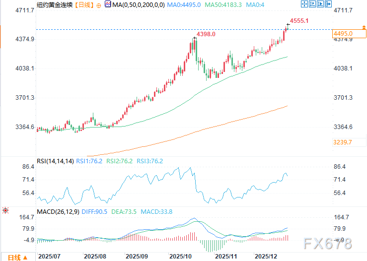 黄金、白银价格小幅走跌，日内创历史新高