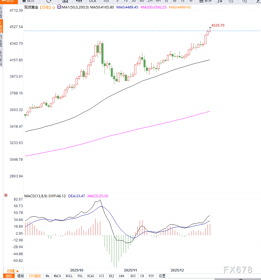 避险情绪升温，支撑金价刷新历史新高