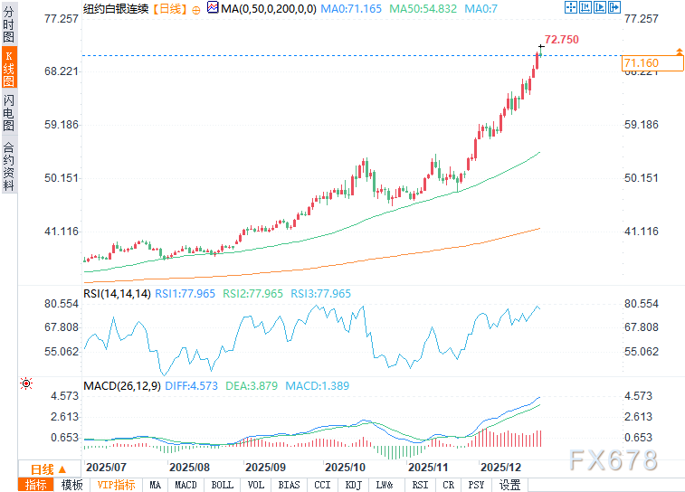 黄金、白银价格小幅走跌，日内创历史新高
