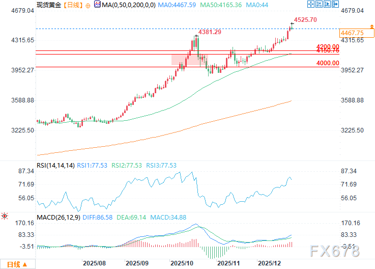 金价冲高4526.15美元后回落，涨势是否终现疲态？