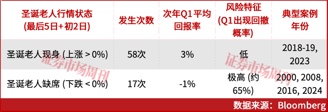 “圣诞老人行情”将至！标普500有望冲刺6920点