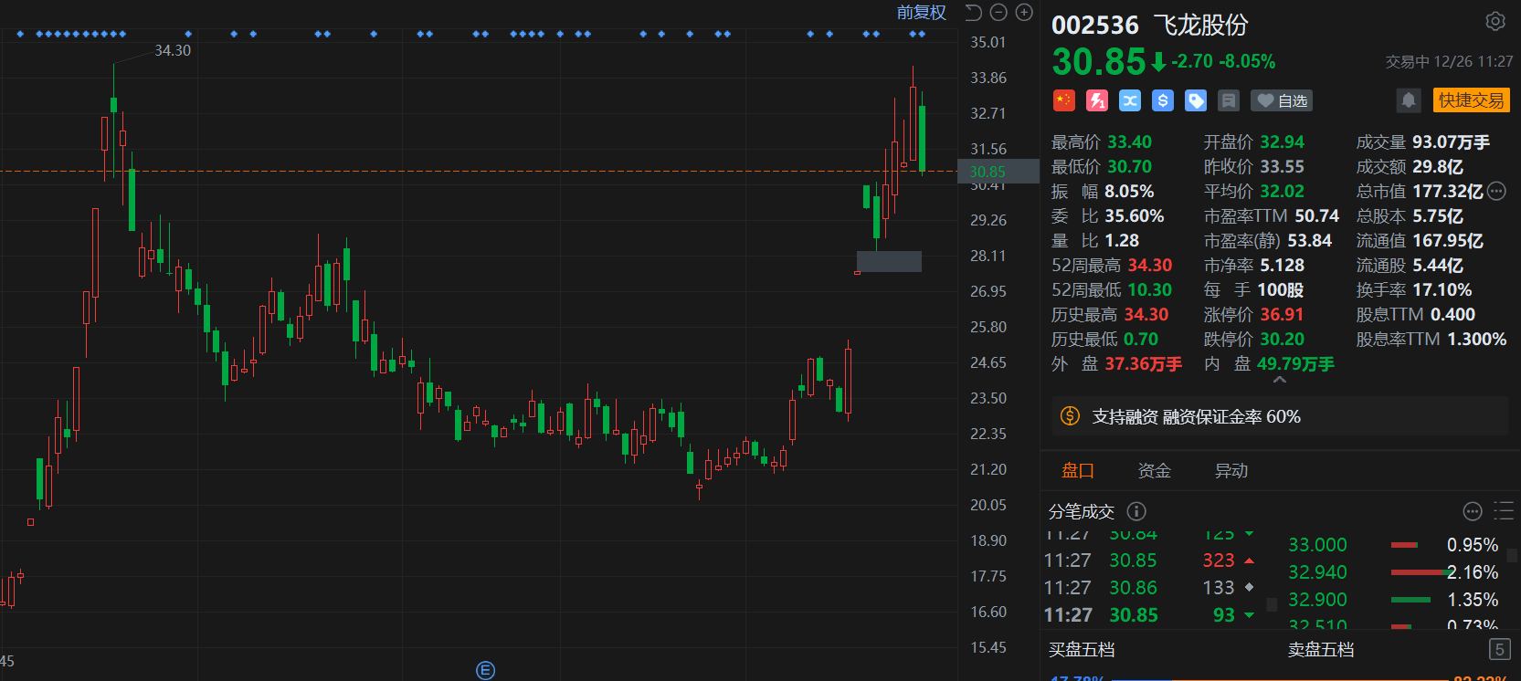 A股异动丨股东减持，飞龙股份回调超8%，月内最高涨幅达55%