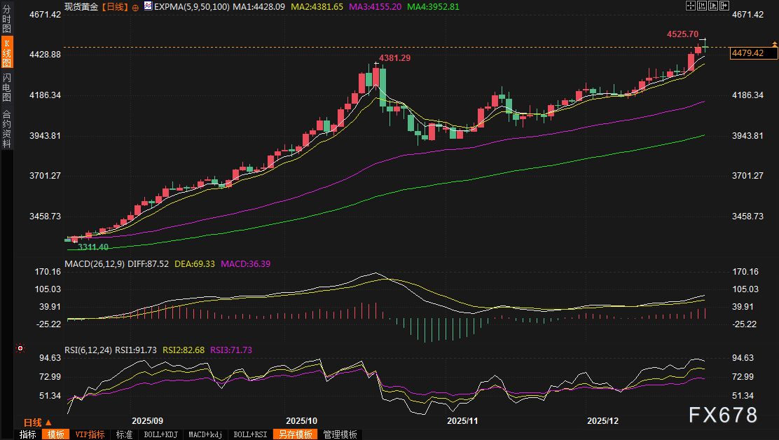 黄金交易提醒：年末或高位盘整，2026年剑指5000美元新巅峰？