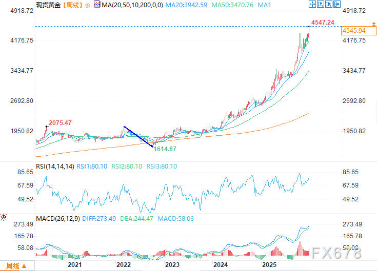 2026年黄金价格展望：创纪录大涨后，金价将稳步冲高