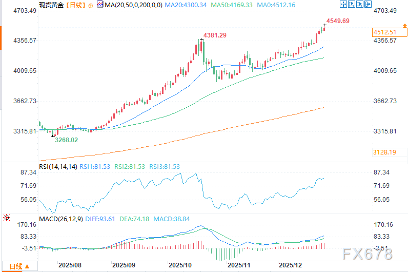 黄金分析：现货黄金首次站上4500美元关口