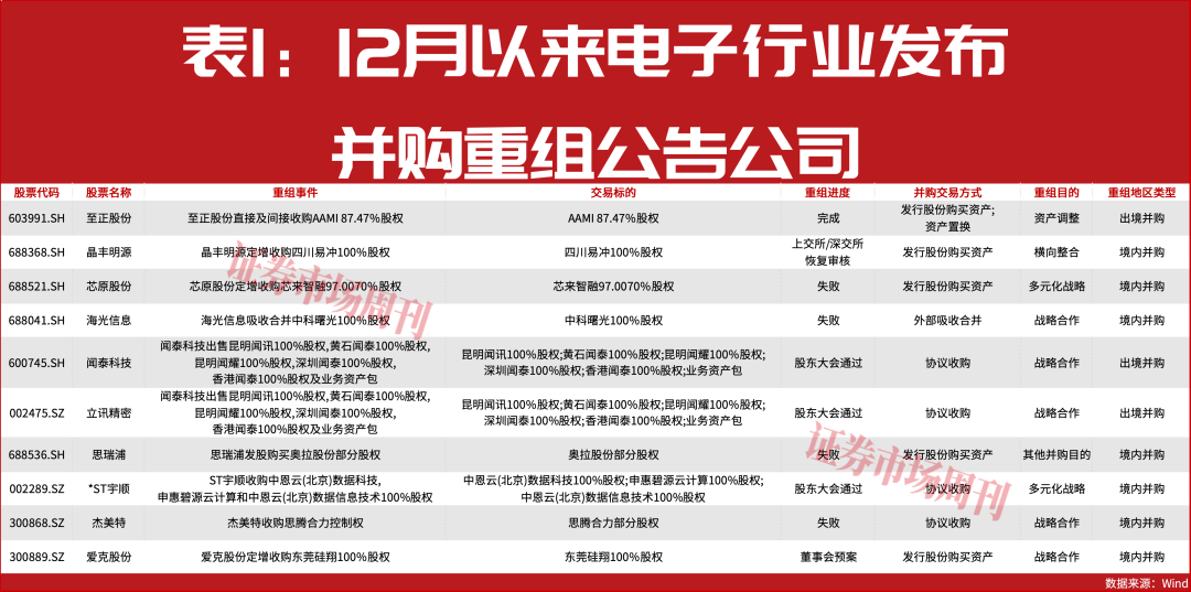 并购重组“提速”，27只电子公司投身其中