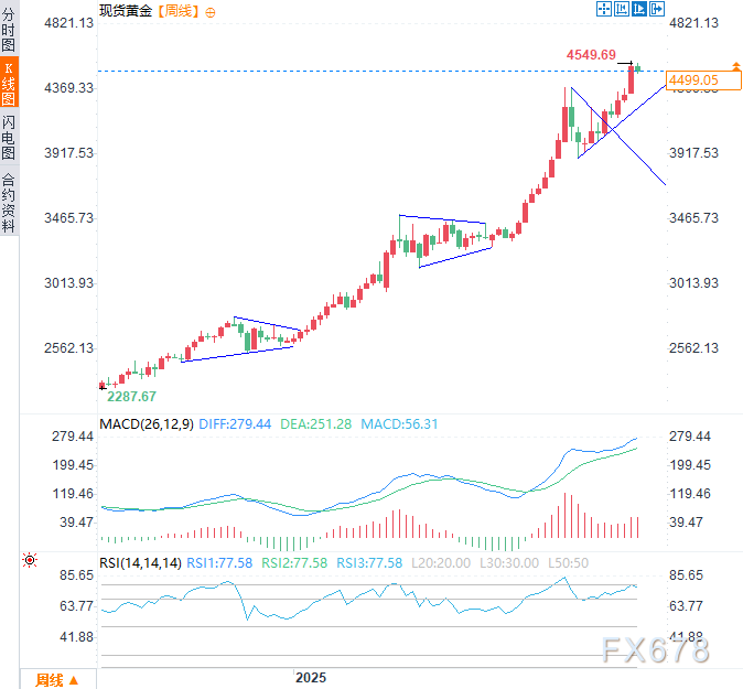 当股市分化与纠结，2026年，趋势最清晰的资产可能仍是黄金