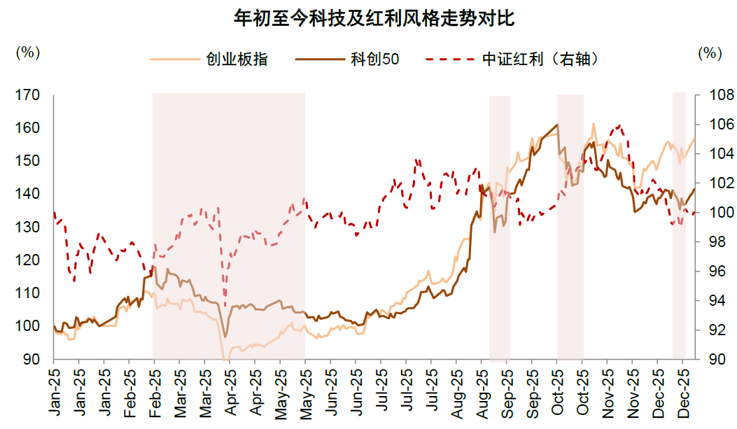 中金：如何看待2026年红利行情？