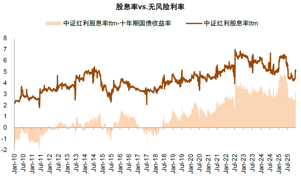 中金：如何看待2026年红利行情？
