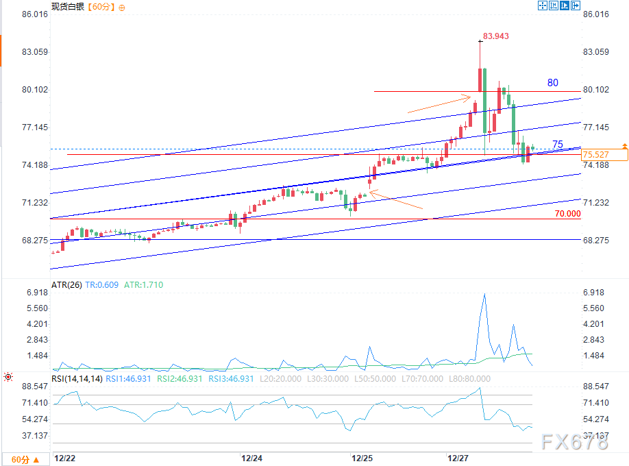 白银首站80关口，反倒释放利空信号？