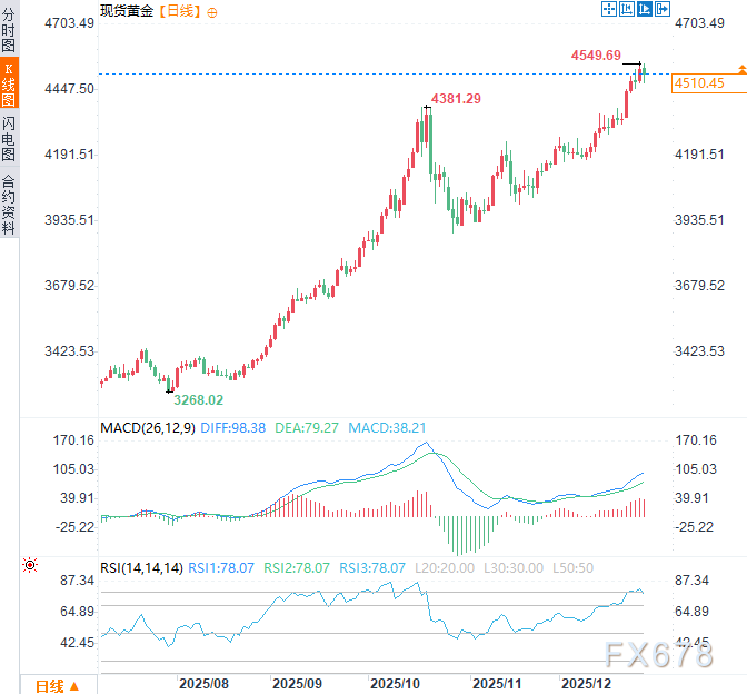 黄金多头紧急“避险”！俄乌谈判“破冰”让牛市踩下刹车