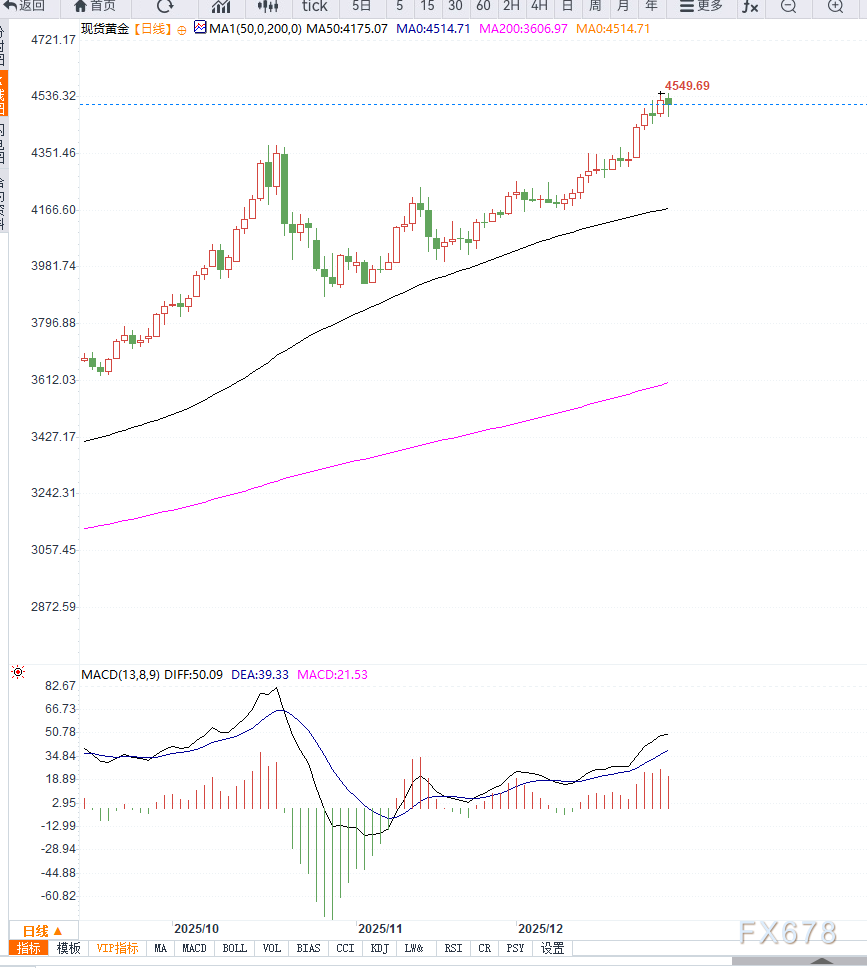 年末获利回吐叠加美元反弹，金价自4550美元历史高位回落但中期趋势仍维持多头格局