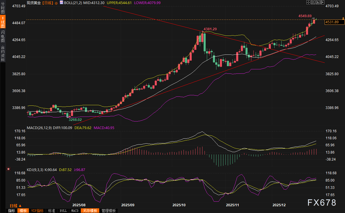 黄金交易提醒：贵金属热潮席卷全球！白银继续飙升之旅，金价考验4550阻力