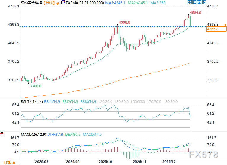 获利了结施压，黄金白银价格走低