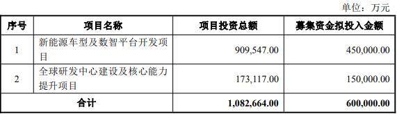 长安汽车拟向控股股东定增募不超60亿 发行价9.52元